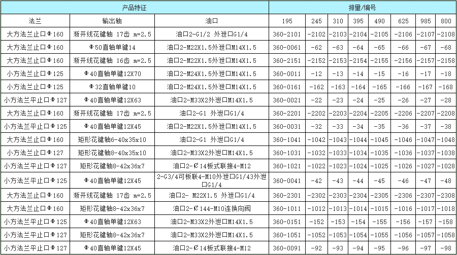 BM6擺線液壓馬達(dá)訂貨信息